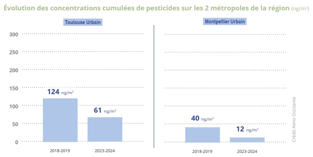 Visuel de ATMO Occitanie illustrant l'évolution des concentrations cumulées de pesticides sur les 2 métropoles de la régiona proposition de réduire les vitesses de circulation pour faire baisser les émissions de NO2 (image "cliquable")