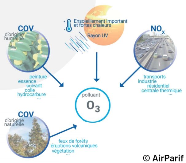 Image de AirParif © la formation de l'ozone de basse altitude