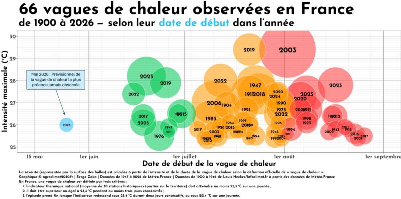 Image issue du site ©agroclimat2025.fr et du chercheur Serge Zaka montrant les 66 vagues de chaleur observée en France de 1900 à 2026 selon leur date de début dans l'année